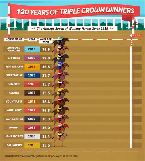 Horse Racing Past Performances and Charts .